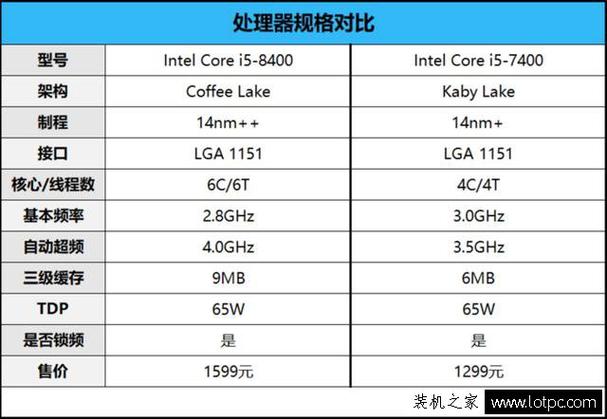 GTX1060搭配CPU怎么选？英特尔酷睿i5 - 7400性价比之选来啦  第4张