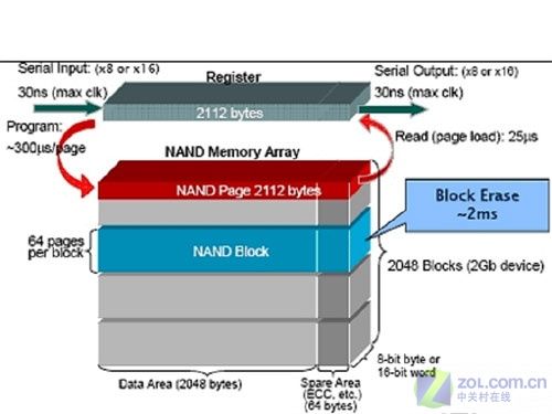 闪存与硬盘的差异：存储原理、读写速度及适用场景解析？  第5张