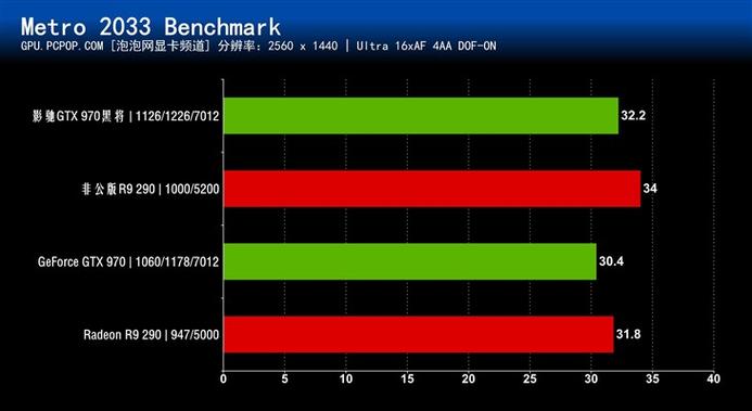 GTX 970昔日焦点遇强敌，AMD R9 290性能相当却各有优劣？  第9张