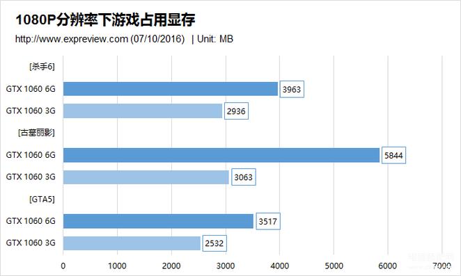 深入剖析GTX1060在魔兽世界中的帧数表现及硬件优势？