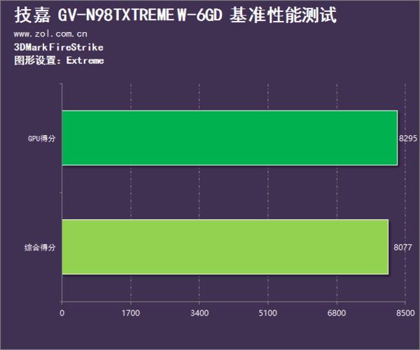 技嘉水之力GTX980显卡备受瞩目，水冷优势与性能测试全解析  第7张