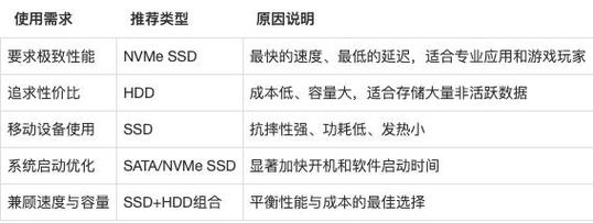 硬盘性能评估核心指标之频率，多因素影响及类别差异探讨