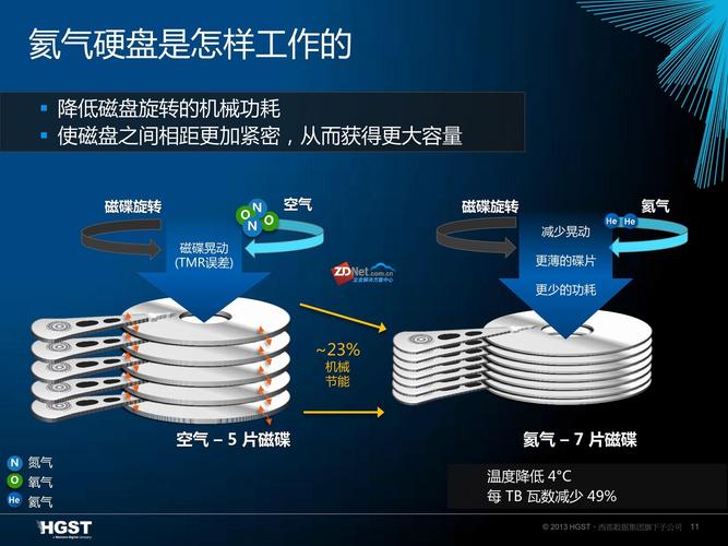 硬盘充氦技术：创新之举，显著提升运行效率与耐用性？  第6张