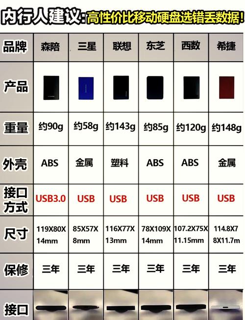 数据量激增时代，移动硬盘怎么选？多品牌横向比较告诉你  第8张
