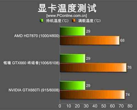 铭瑄GTX660显卡温度表现如何？正常工作温度区间是多少？  第6张