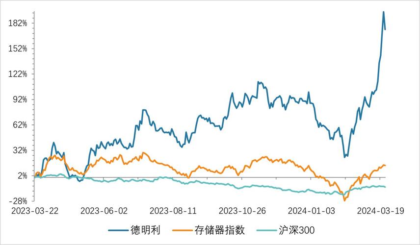 内存与硬盘价格波动受多重因素影响，近期走势如何？  第10张