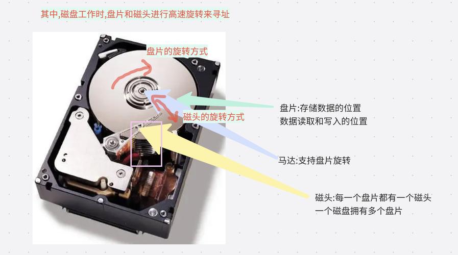 深入了解计算机硬盘构造：盘片在数据存储中的关键作用？  第6张