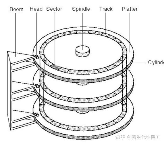 深入解析硬盘底层数据结构：扇区、簇与文件分配表的奥秘？  第2张
