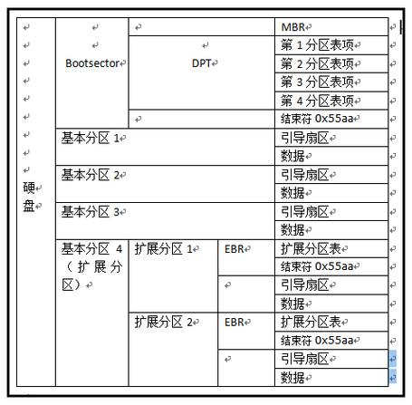 深入解析硬盘底层数据结构：扇区、簇与文件分配表的奥秘？  第3张