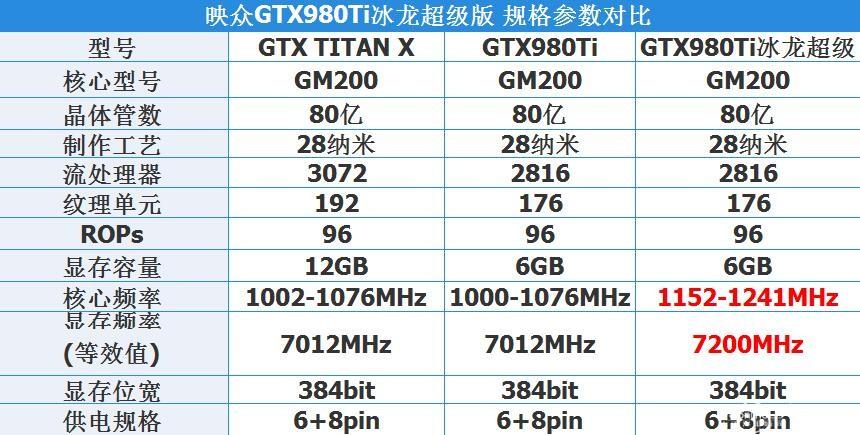 GTX 980 Ti SLI能耗受关注，单卡不同场景功耗有何变化？  第5张