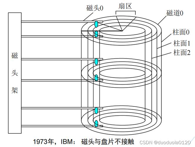 硬盘存储数据依赖的磁盘材料有多重要？磁性材料大揭秘  第9张