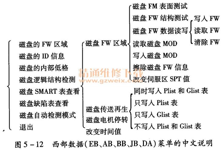 硬盘维修与数据恢复：关键技艺及常见故障原因与表现  第5张