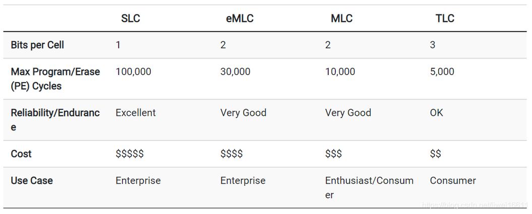 TLC与MLC闪存大不同！存储原理、性能及寿命差异解析  第4张