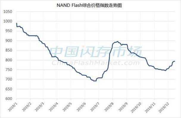硬盘内存价格显著攀升，多因素致供需失衡！如何应对？  第4张