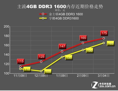 电脑内存与硬盘价格波动受何影响？市场需求现状如何？  第6张