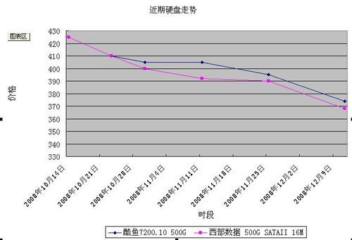 深度剖析硬盘价格走势，详解市场现状与购买时机  第10张