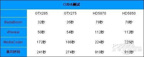 HD5850与GTX285显卡全方位剖析：谁更胜一筹？  第10张