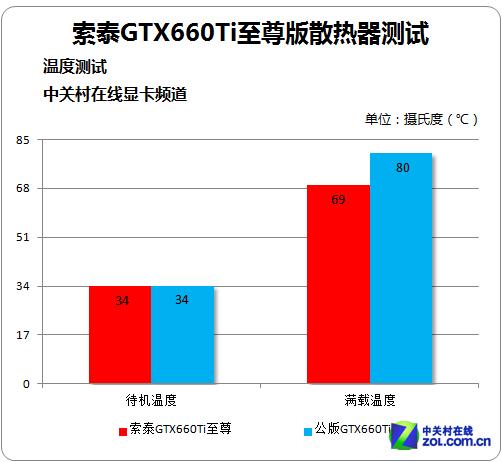 索泰GTX660温度状况全解析！正常范围与影响因素大揭秘？