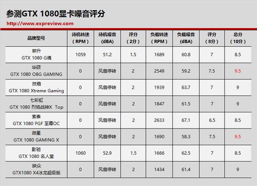 非公版GTX1080各品牌型号性能排名，微星与华硕谁更胜一筹？  第6张