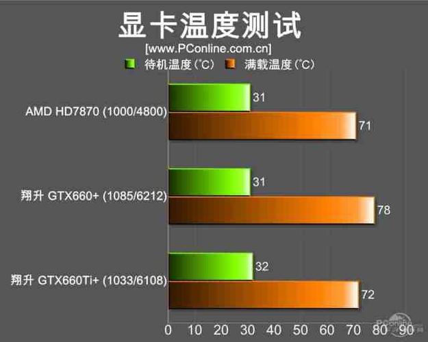 GTX660Ti能耗测试：空载功耗低，温度稳定适宜  第2张