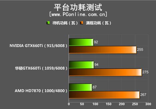 GTX660Ti能耗测试：空载功耗低，温度稳定适宜  第3张