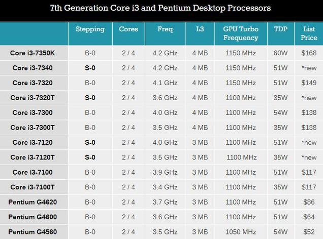 e3 gtx7 了解e3 gtx7：英特尔至强E3处理器与英伟达GTX 7系列显卡介绍
