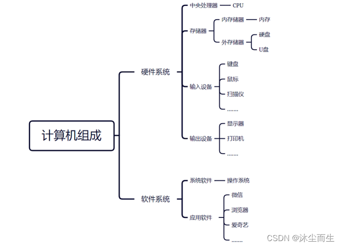 计算机关键组成部分：CPU、内存、硬盘，各自发挥什么功能？