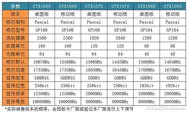 GTX10系列基础显卡性能如何？多方面为你详细介绍
